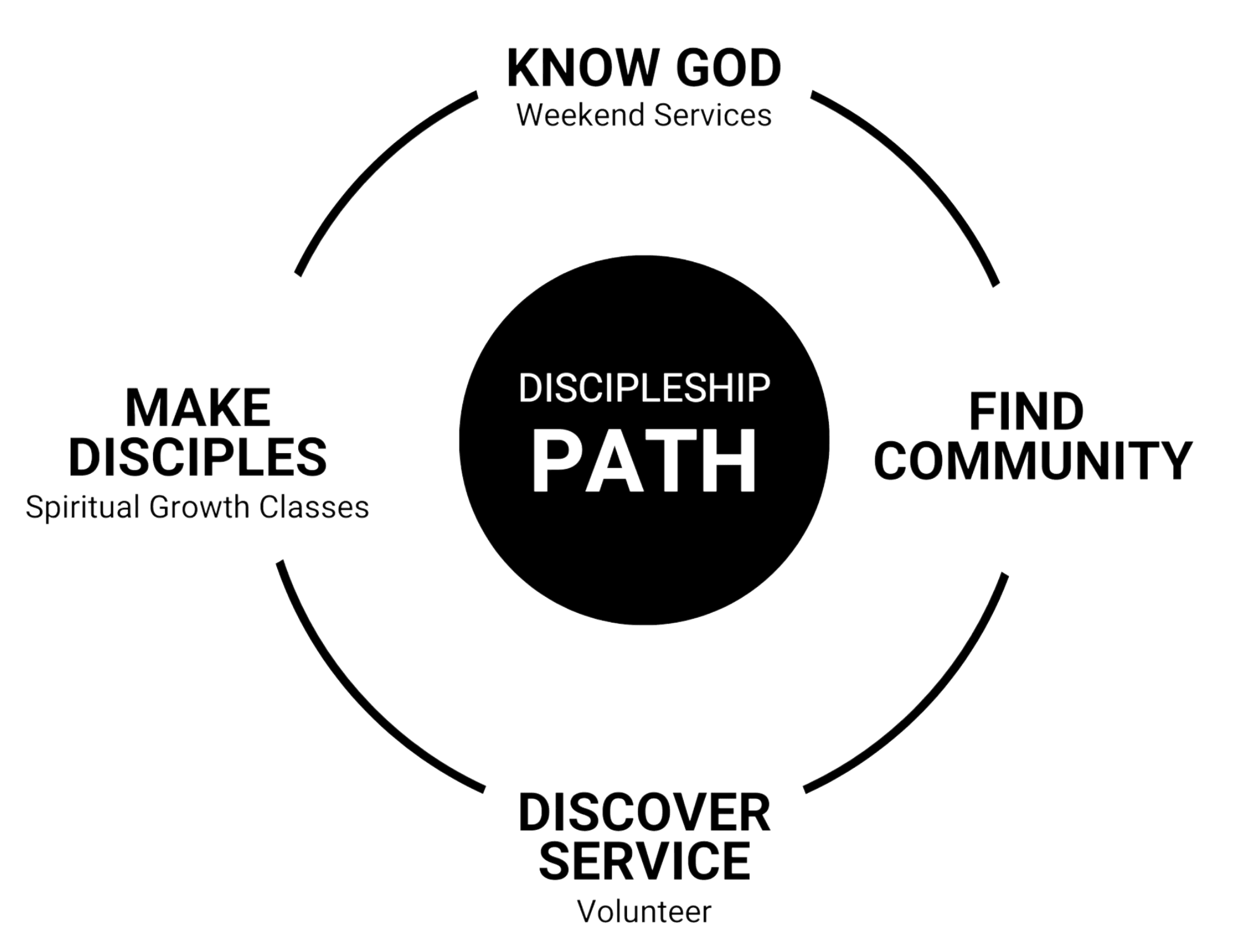 Discipleship path